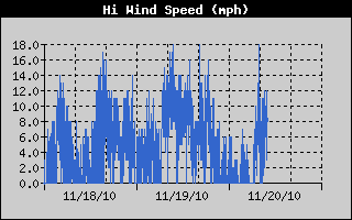 Maximum wind speed chart